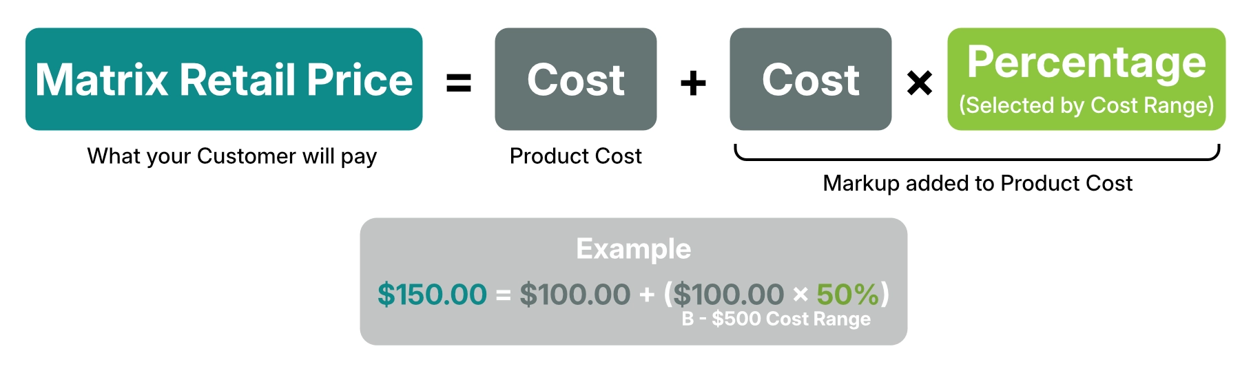 A illustration of the formula Matrix Retail Price = Cost + (Cost x Percentage [Selected by Cost Range]) and an example calculation.