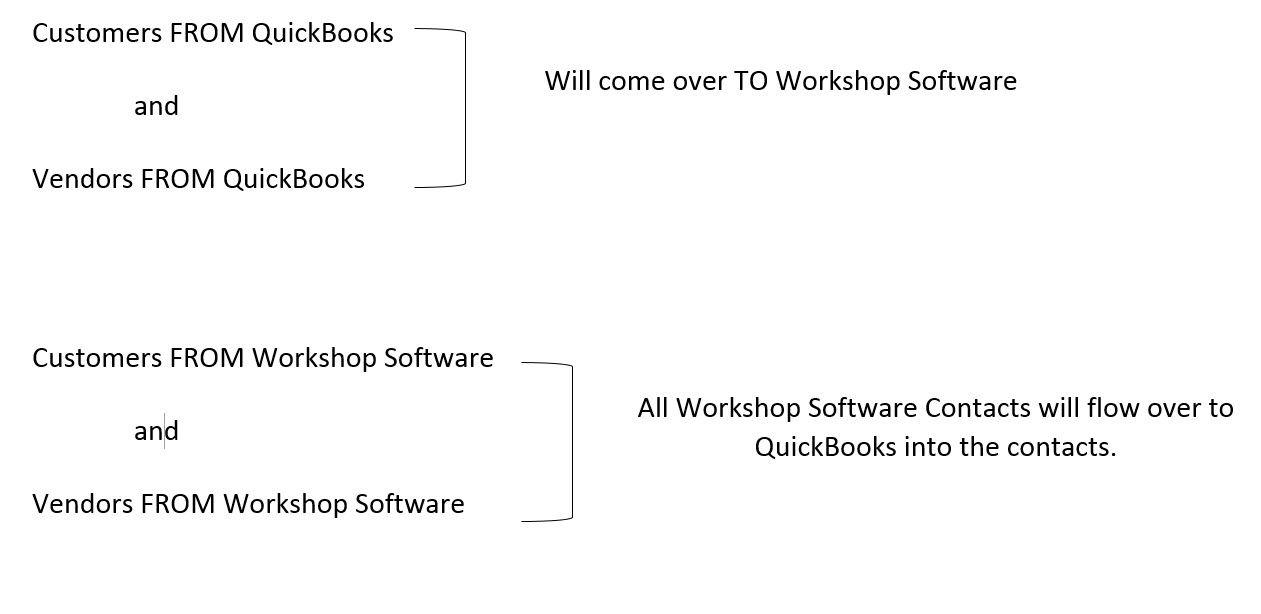 Diagram showing customers and vendors from QuickBooks flowing into Workshop Software, and Workshop Software contacts flowing into QuickBooks