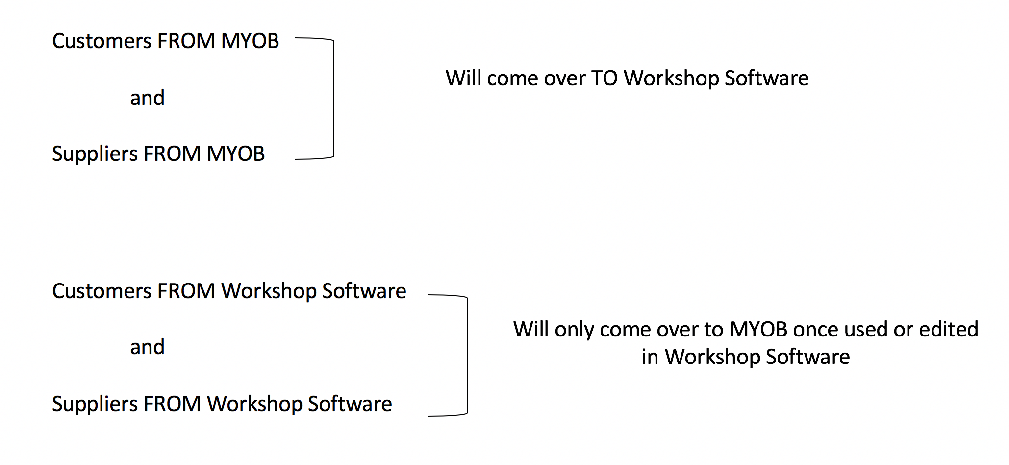 Diagram showing customers and suppliers from MYOB flowing into Workshop Software, and Workshop Software contacts only flowing to MYOB once used or edited