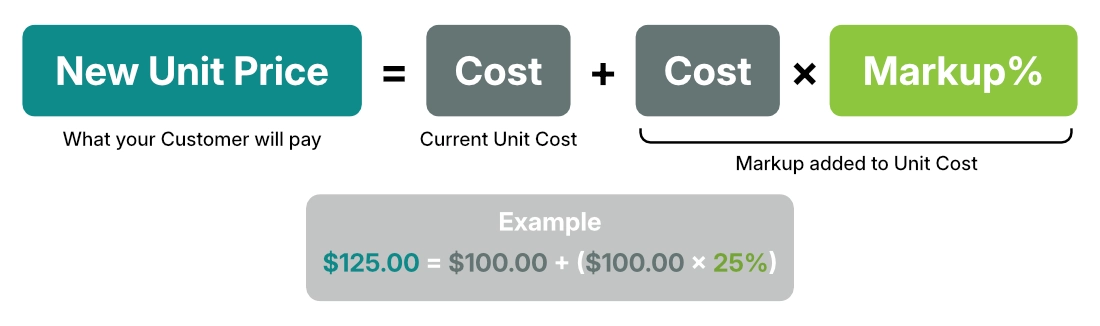 The formula New Unit Price = Cost + Cost x Markup% is illustrated with a worked example
