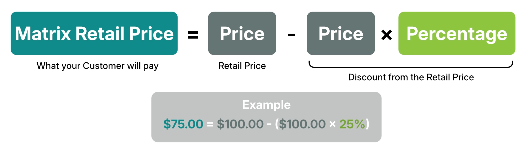 The formula Matrix Retail Price = Price - Price x Percentage is illustrated with a worked example.
