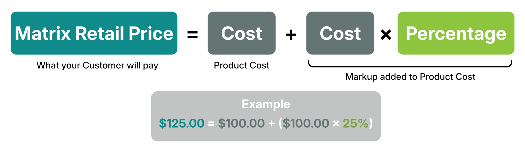 The formula Matrix Retail Price = Cost + Cost x Percentage is illustrated with a worked example