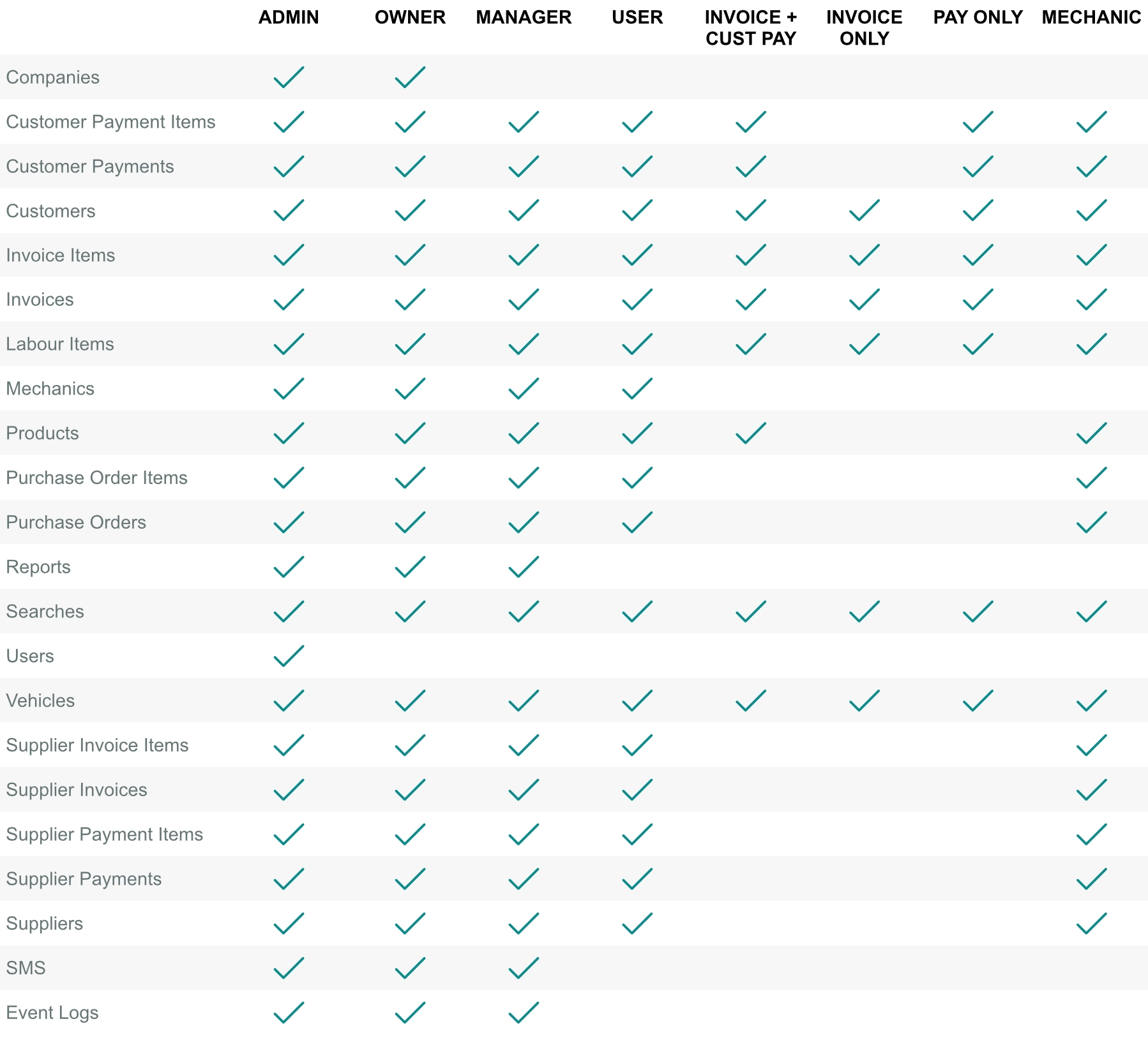 A table showing the same information as in described the text above, User Group access limits for Workshop Software.