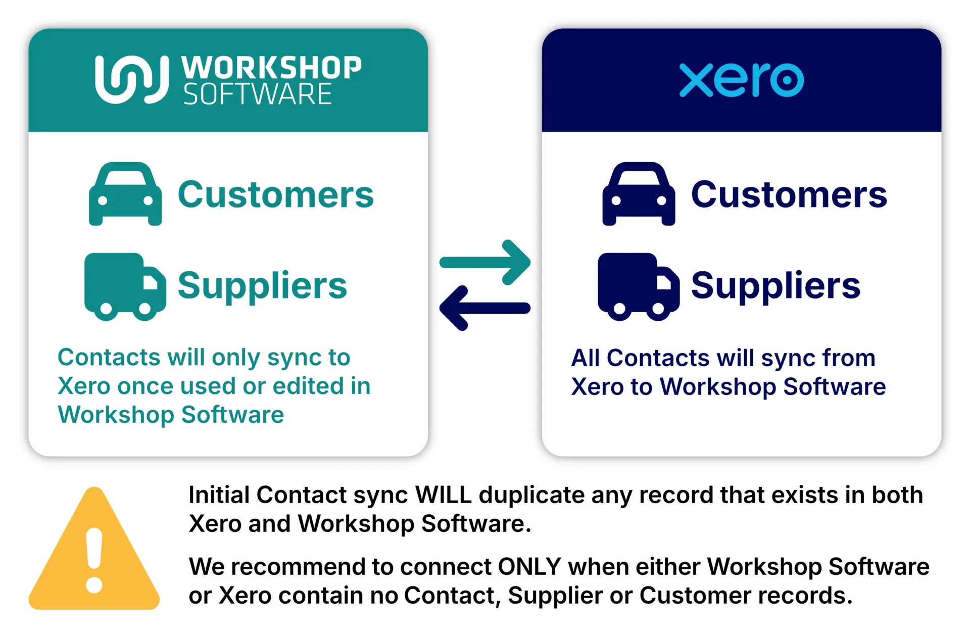 A diagram illustrating which Contact Information flows between Xero and Workshop Software, a warning is written below which explains to not connect if contacts exist in both systems.
