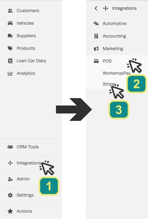 A series of screenshots of the left hand sidebar menu. Numbered cursors indicate to click Integrations, POS then Stripe.